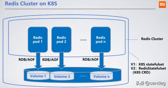 小米Redis的K8s容器化部署实践