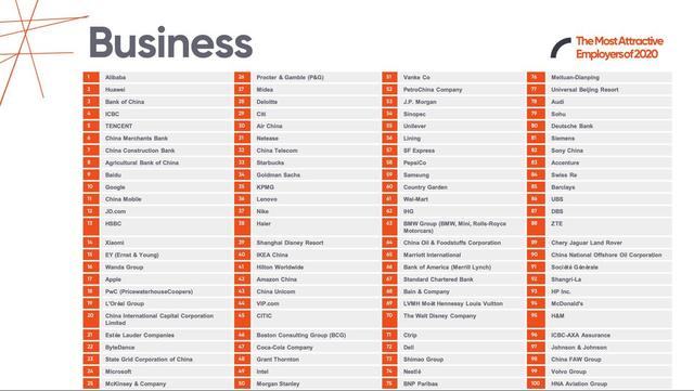 调查报告显示 阿里巴巴是中国学生最向往的好工作