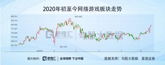 游戏行业的预期差