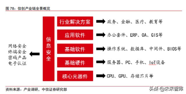 科技产业下半年投资策略：168页剖析数字化、新基建自主可控