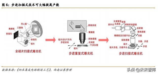 半导体光刻机行业深度报告：复盘ASML，探寻本土光刻产业投资机会