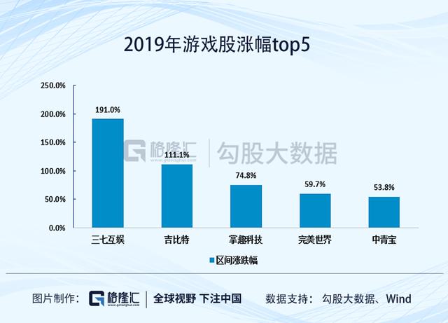 游戏行业的预期差