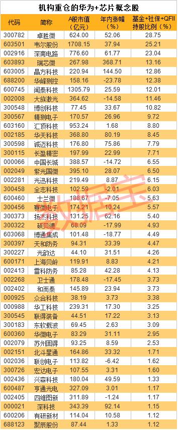 华为突然出手，斥巨资在英国新设芯片基地！机构重仓的华为+芯片概念股出炉（名单）