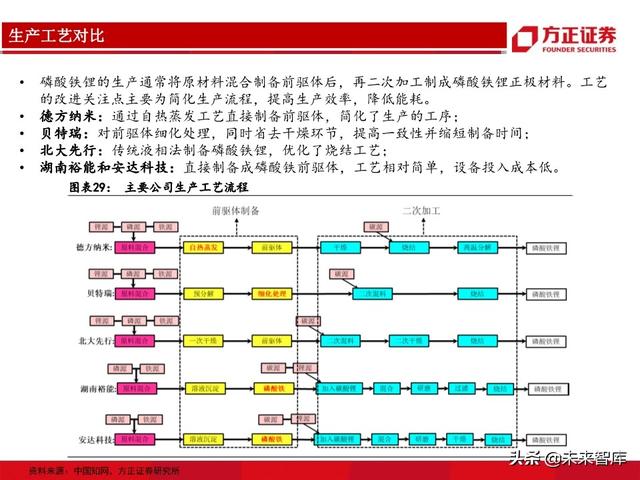 动力电池行业专题报告：从生产工艺角度详解磷酸铁锂及投资机会