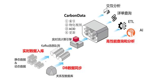 +CarbonData，华为云智能数据湖让数据处理飞起来