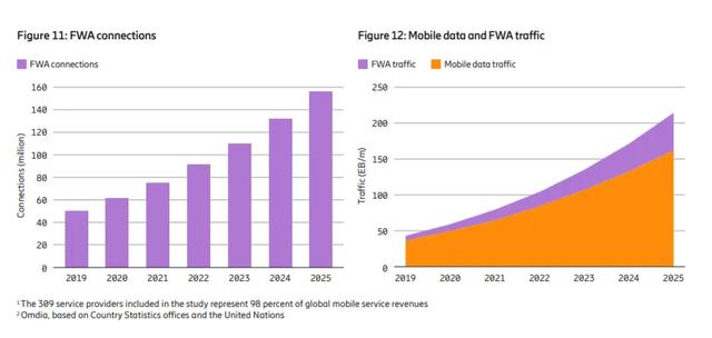 爱立信预测：疫情刺激全球FWA需求 2025年连接数将增3倍