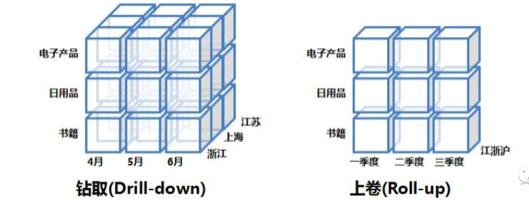 一文了解数据仓库