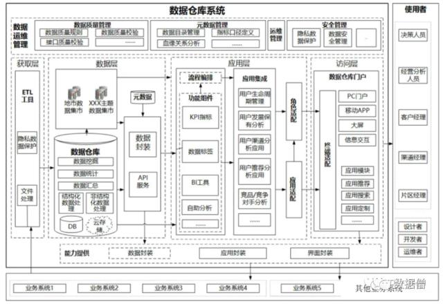 一文了解数据仓库