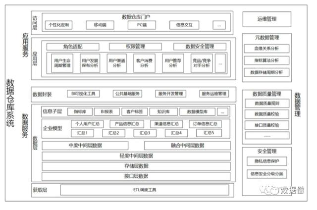 一文了解数据仓库