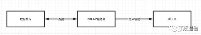 一文了解数据仓库