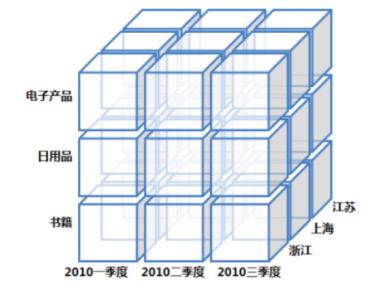 一文了解数据仓库