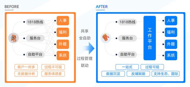 阿里巴巴HRSSC：用宜搭实现业务管理模式创新