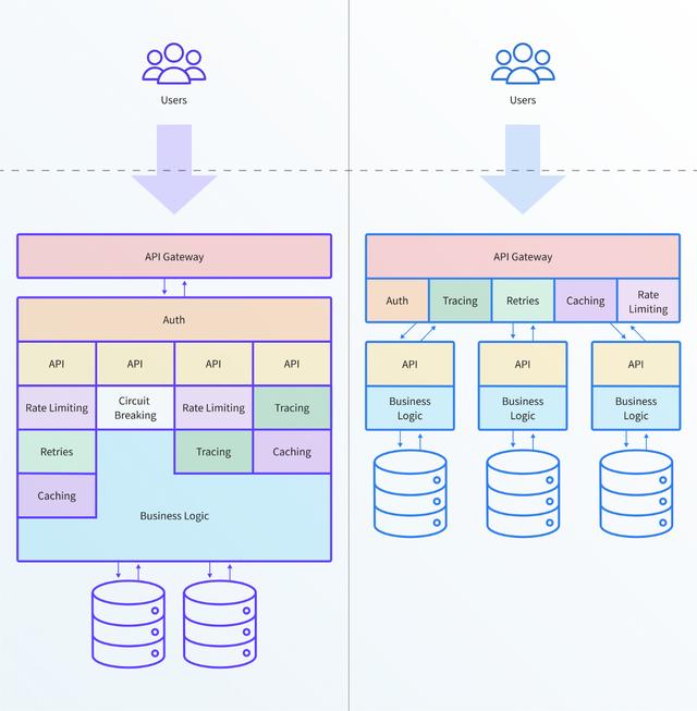 采用Kubernetes时API网关面临的两个最重要的挑战