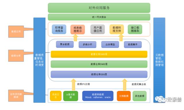 一文了解数据仓库