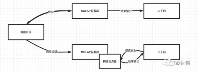 一文了解数据仓库