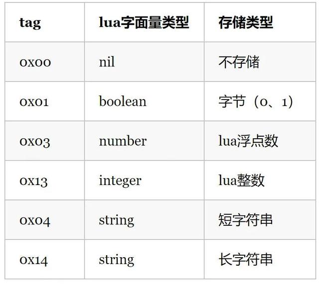 万字详文：深入理解 Lua 虚拟机