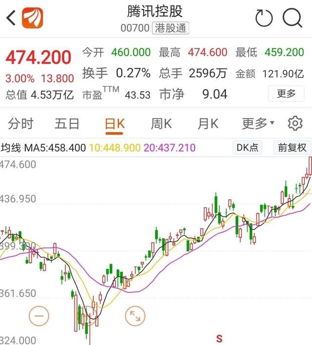 超级"鲶鱼"来了！微信小商店"杠"上阿里，腾讯股价再创新高！机构：还有20%上涨空间