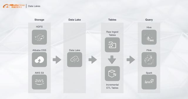 数据仓库、数据湖、流批一体，终于有大神讲清楚了