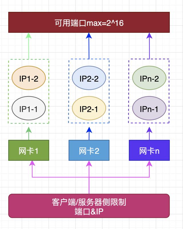 Linux服务端最大并发数是多少？