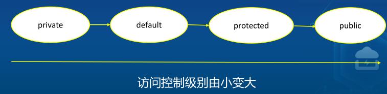 搞懂 面向对象 的核心思想，JAVA中封装、包和访问权限的知识点