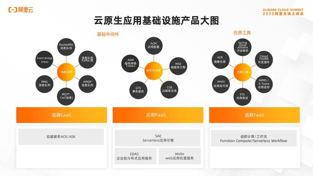 投入 20 亿，赋能 1 万家，阿里云正式启动云原生合作伙伴计划