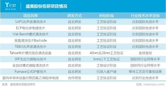 半导体清洗设备国产化率仅10%，盛美股份能否打破垄断？