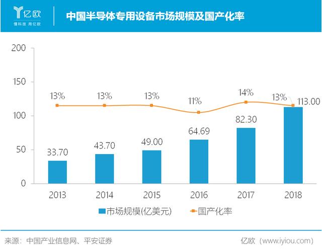 半导体清洗设备国产化率仅10%，盛美股份能否打破垄断？