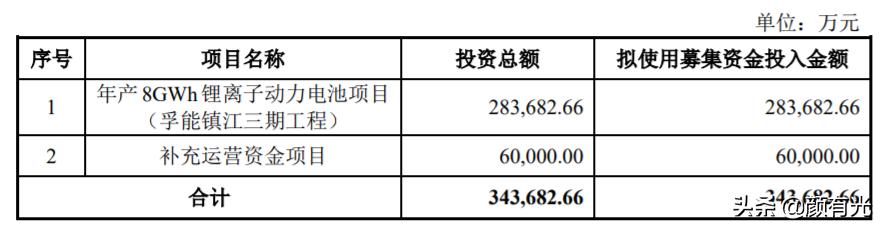 孚能科技科创板上市：拟募资34亿元投建锂电池工程