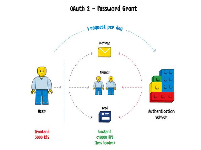 REST API一些必备的安全基础--了解一下