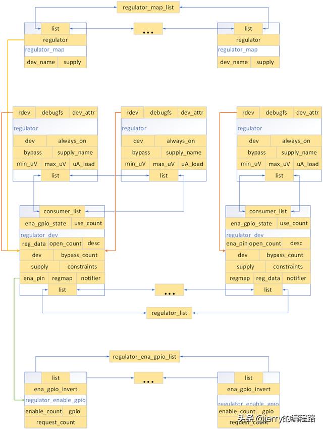 Linux regulator子系统分析之二 从数据结构理解系统实现