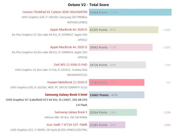 英特尔Lakefield跑分初测：单线程计算比Amber Lake慢67%