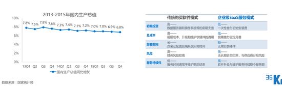 SaaS行业研究报告：2015年全球云计算市场将达500亿美元（可下载）