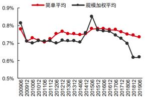 是谁偷走了你的基金收益？关于基金费率不得不说的6件事