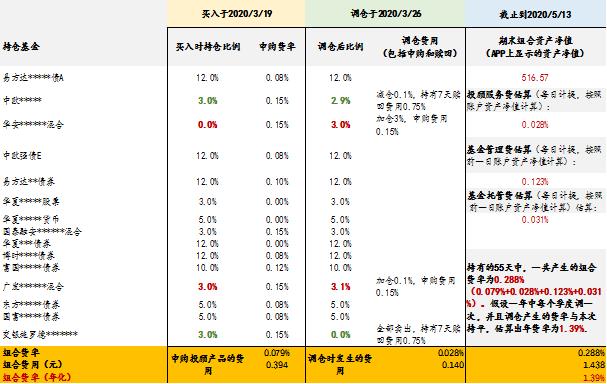 是谁偷走了你的基金收益？关于基金费率不得不说的6件事