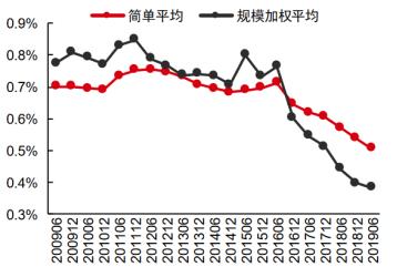 是谁偷走了你的基金收益？关于基金费率不得不说的6件事