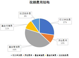 是谁偷走了你的基金收益？关于基金费率不得不说的6件事