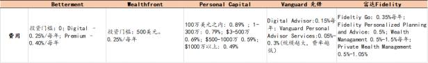 是谁偷走了你的基金收益？关于基金费率不得不说的6件事