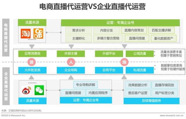 2020年中国直播电商生态研究报告