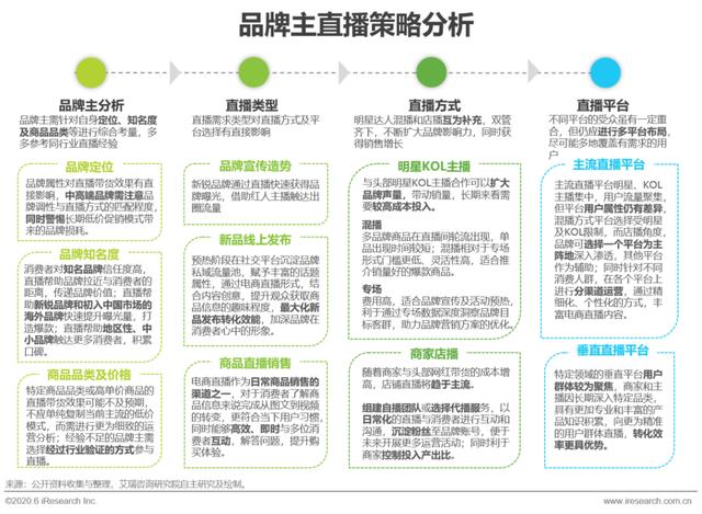 2020年中国直播电商生态研究报告