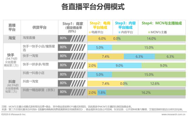 2020年中国直播电商生态研究报告