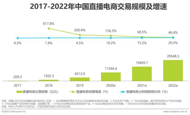 2020年中国直播电商生态研究报告