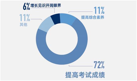 中科院报告五大维度描摹K12在线教育消费用户画像