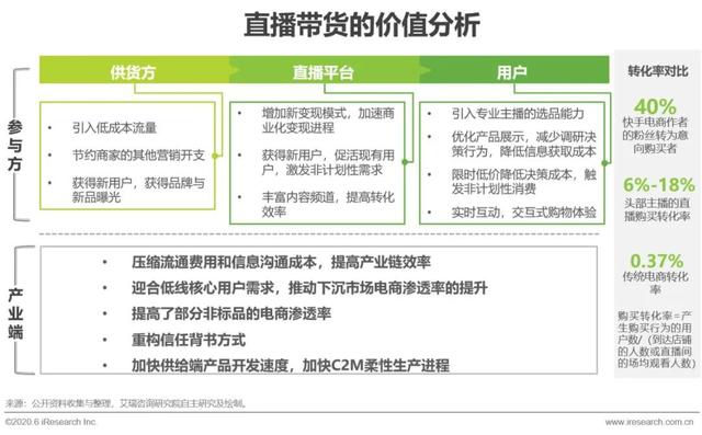 2020年中国直播电商生态研究报告