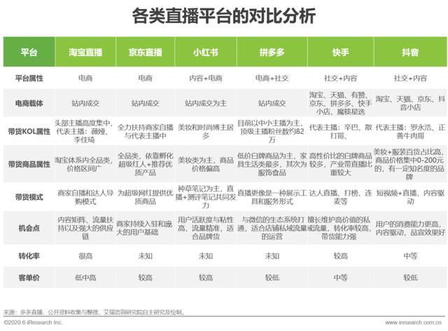 2020年中国直播电商生态研究报告