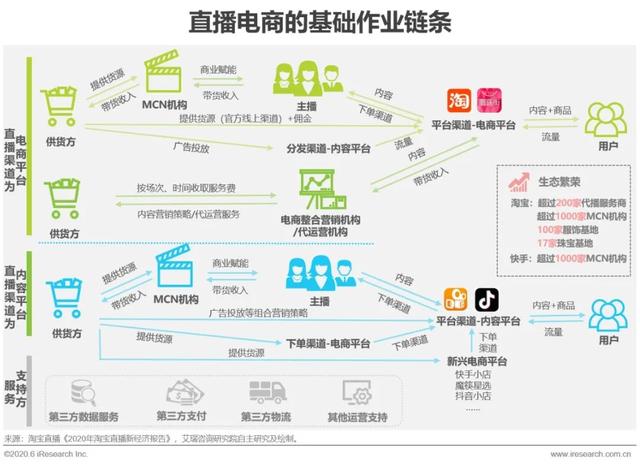 2020年中国直播电商生态研究报告