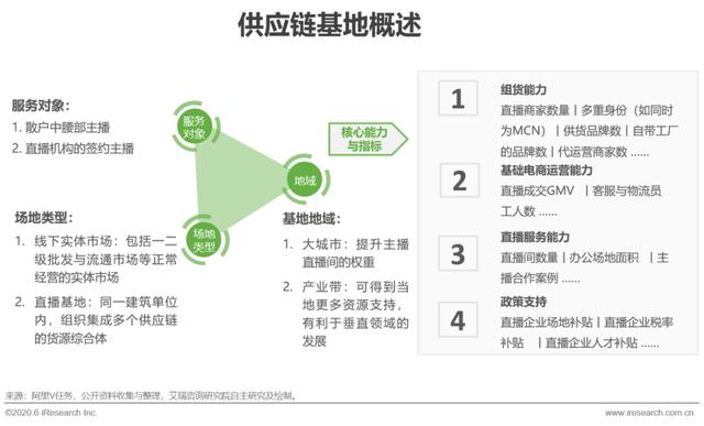 2020年中国直播电商生态研究报告