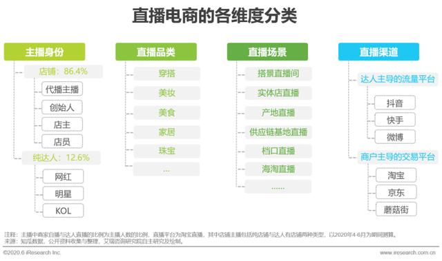 2020年中国直播电商生态研究报告