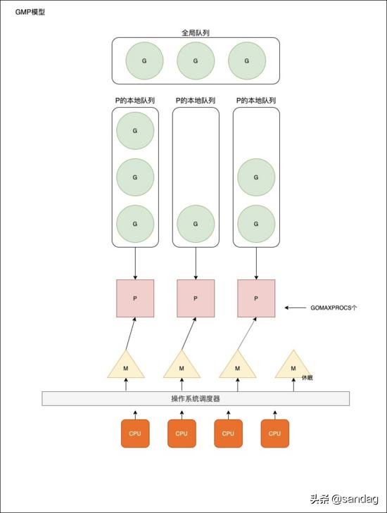 并发问题的解决思路以及Go语言调度器工作原理