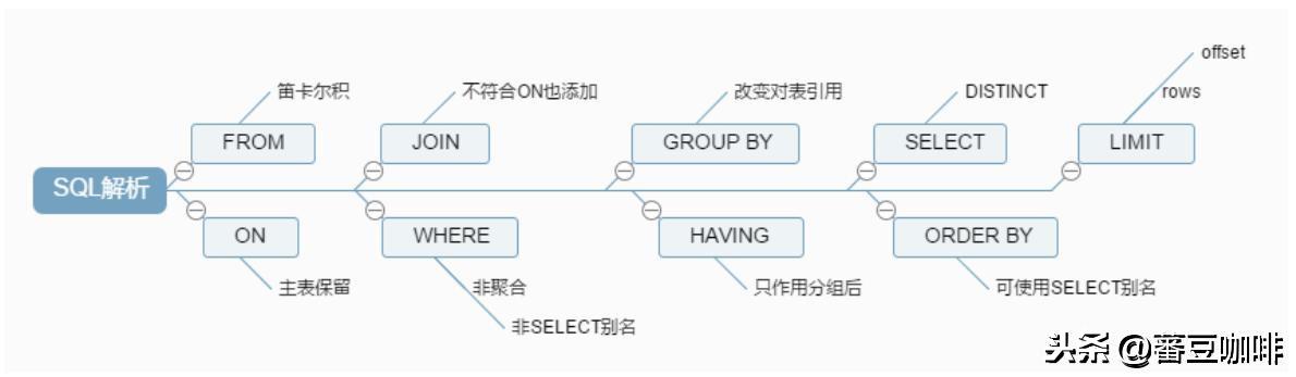 MySQL进阶之语句解析顺序