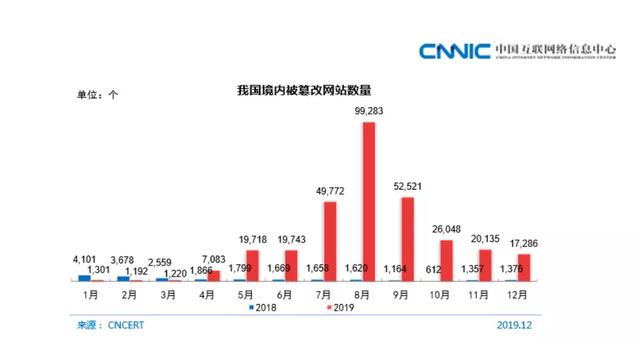 CNCERT：我国被篡改网站数 185573个